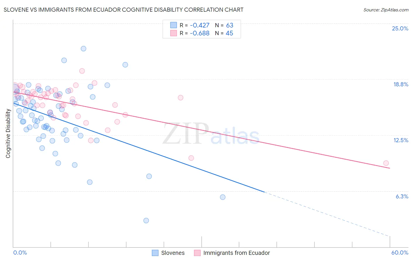 Slovene vs Immigrants from Ecuador Cognitive Disability