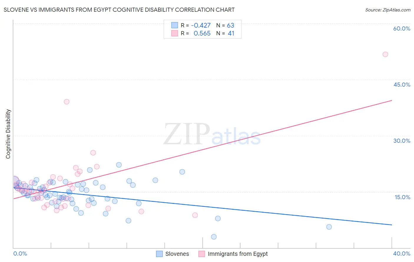 Slovene vs Immigrants from Egypt Cognitive Disability