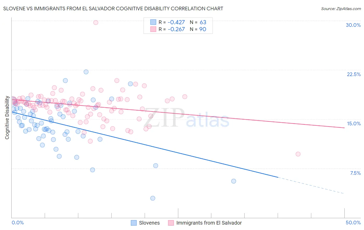 Slovene vs Immigrants from El Salvador Cognitive Disability