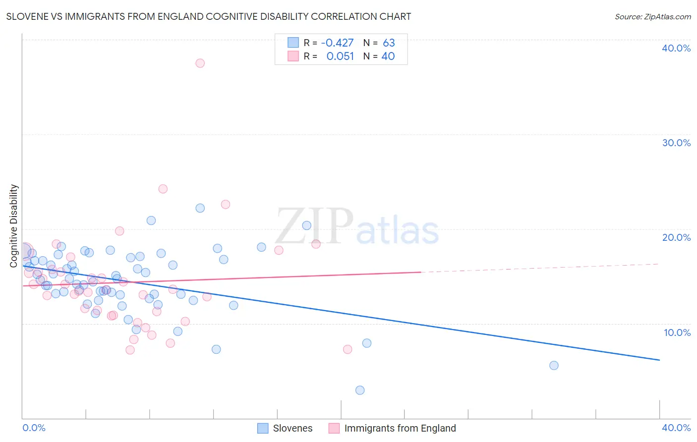 Slovene vs Immigrants from England Cognitive Disability