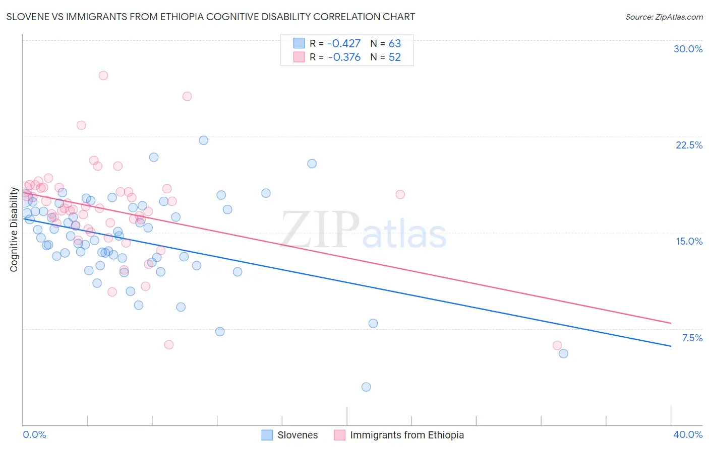 Slovene vs Immigrants from Ethiopia Cognitive Disability