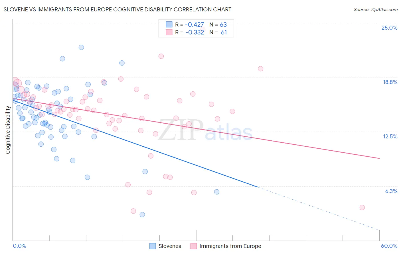 Slovene vs Immigrants from Europe Cognitive Disability