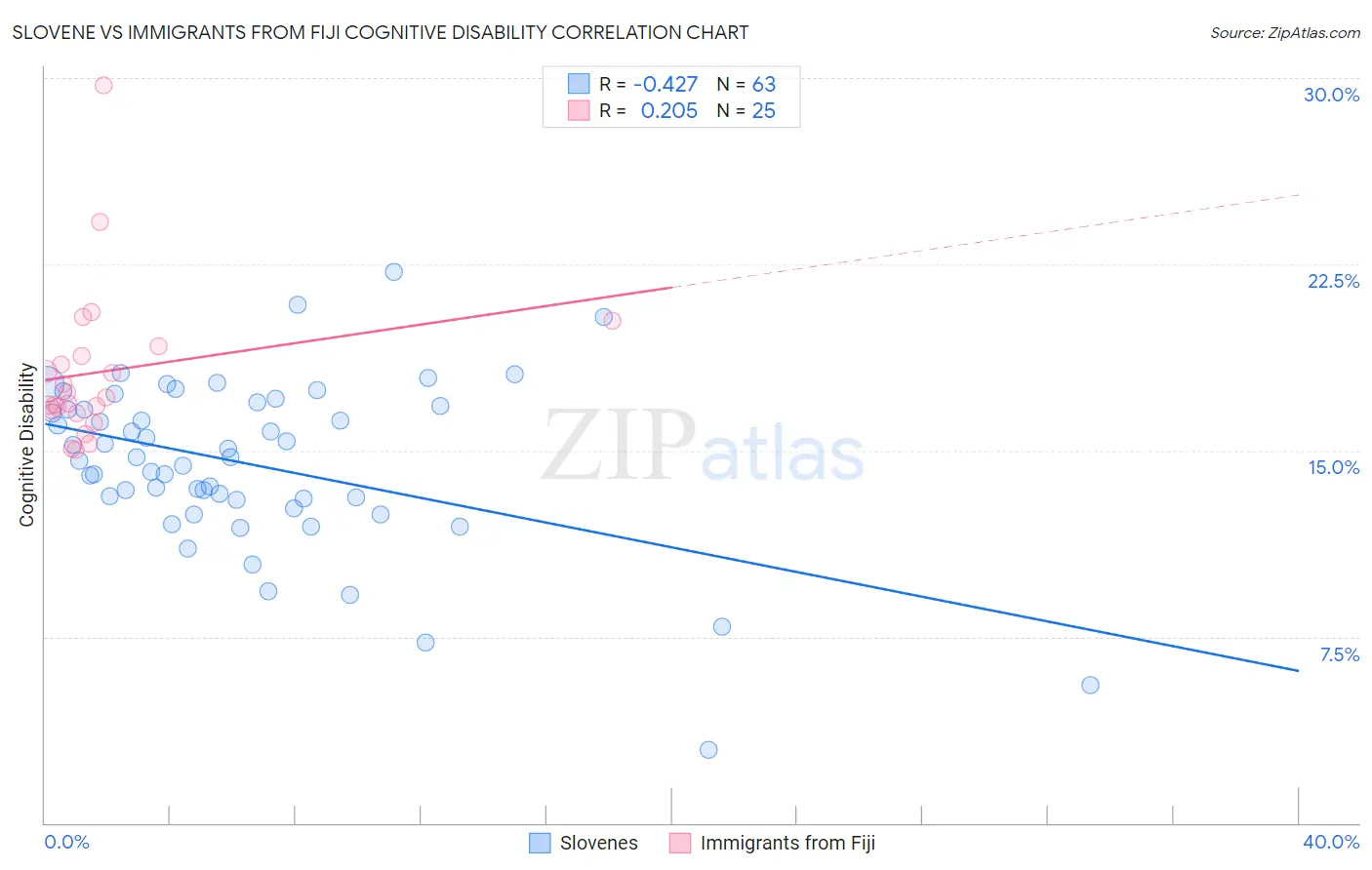 Slovene vs Immigrants from Fiji Cognitive Disability