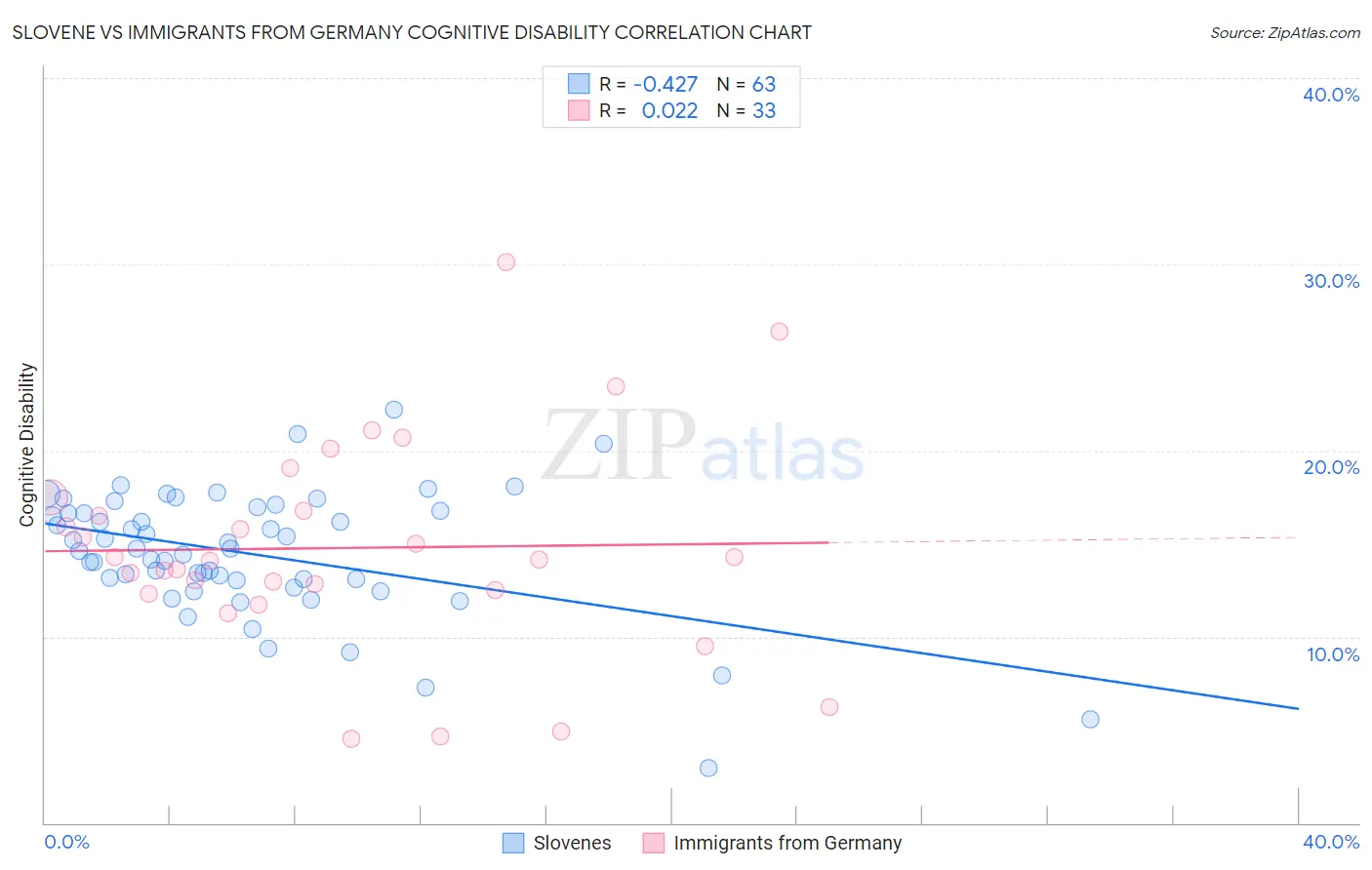 Slovene vs Immigrants from Germany Cognitive Disability