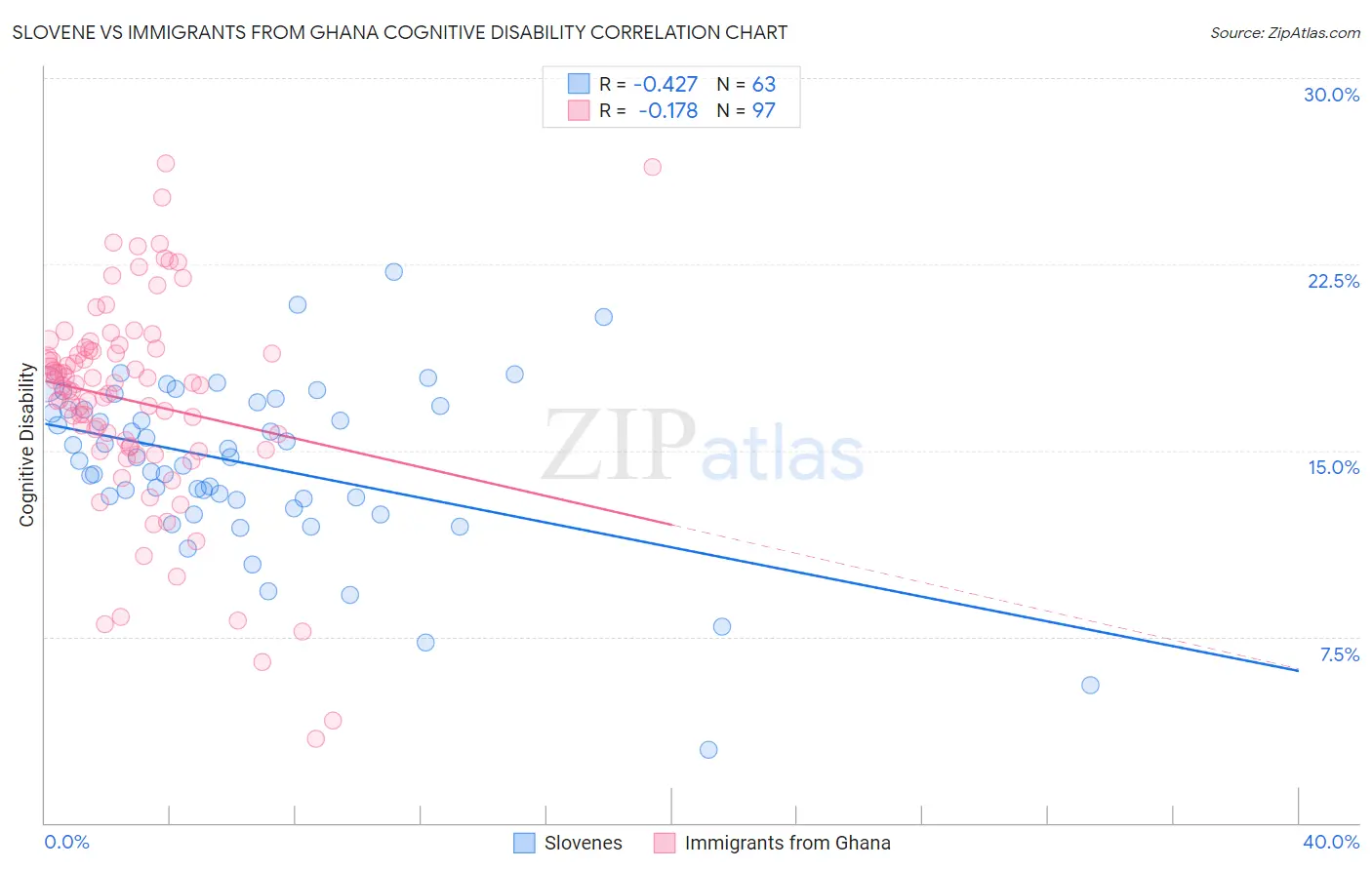 Slovene vs Immigrants from Ghana Cognitive Disability