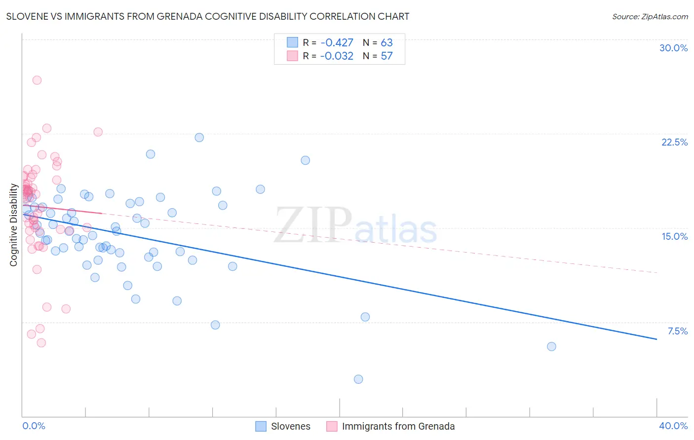 Slovene vs Immigrants from Grenada Cognitive Disability