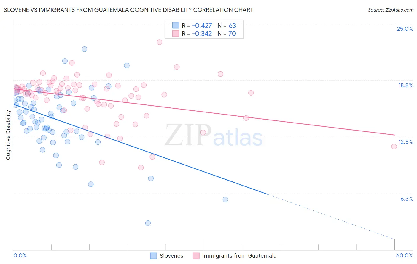 Slovene vs Immigrants from Guatemala Cognitive Disability