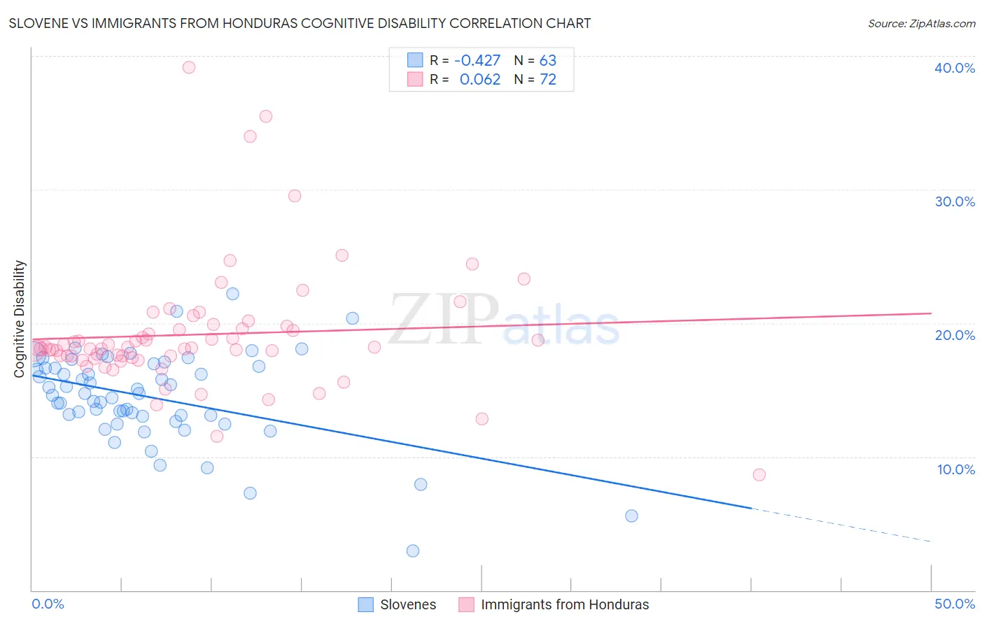 Slovene vs Immigrants from Honduras Cognitive Disability