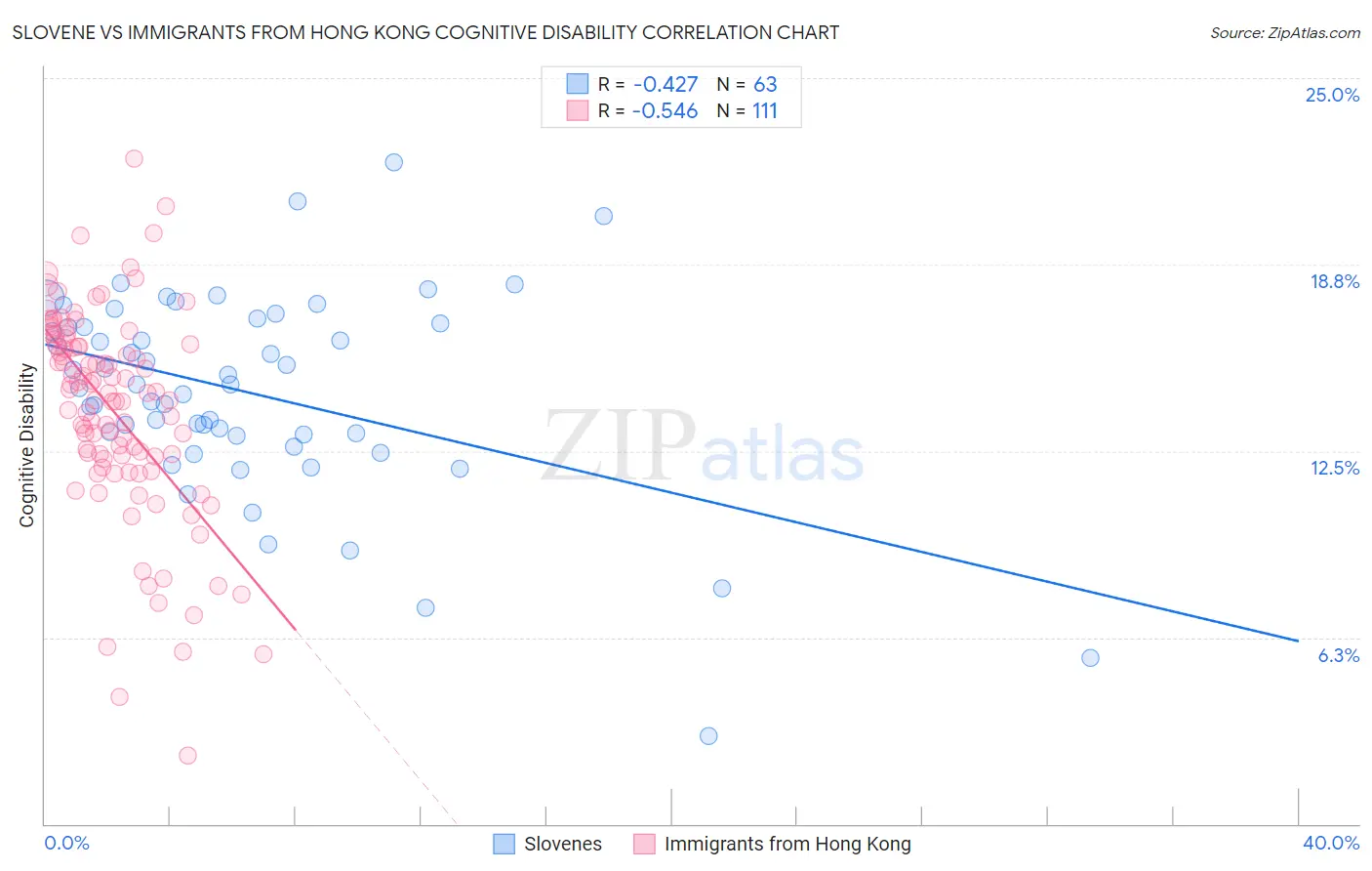 Slovene vs Immigrants from Hong Kong Cognitive Disability