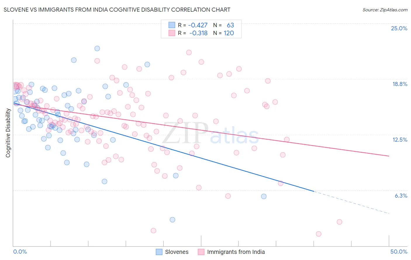 Slovene vs Immigrants from India Cognitive Disability