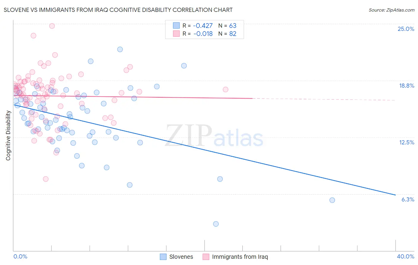 Slovene vs Immigrants from Iraq Cognitive Disability