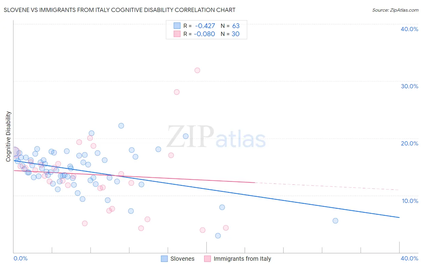 Slovene vs Immigrants from Italy Cognitive Disability
