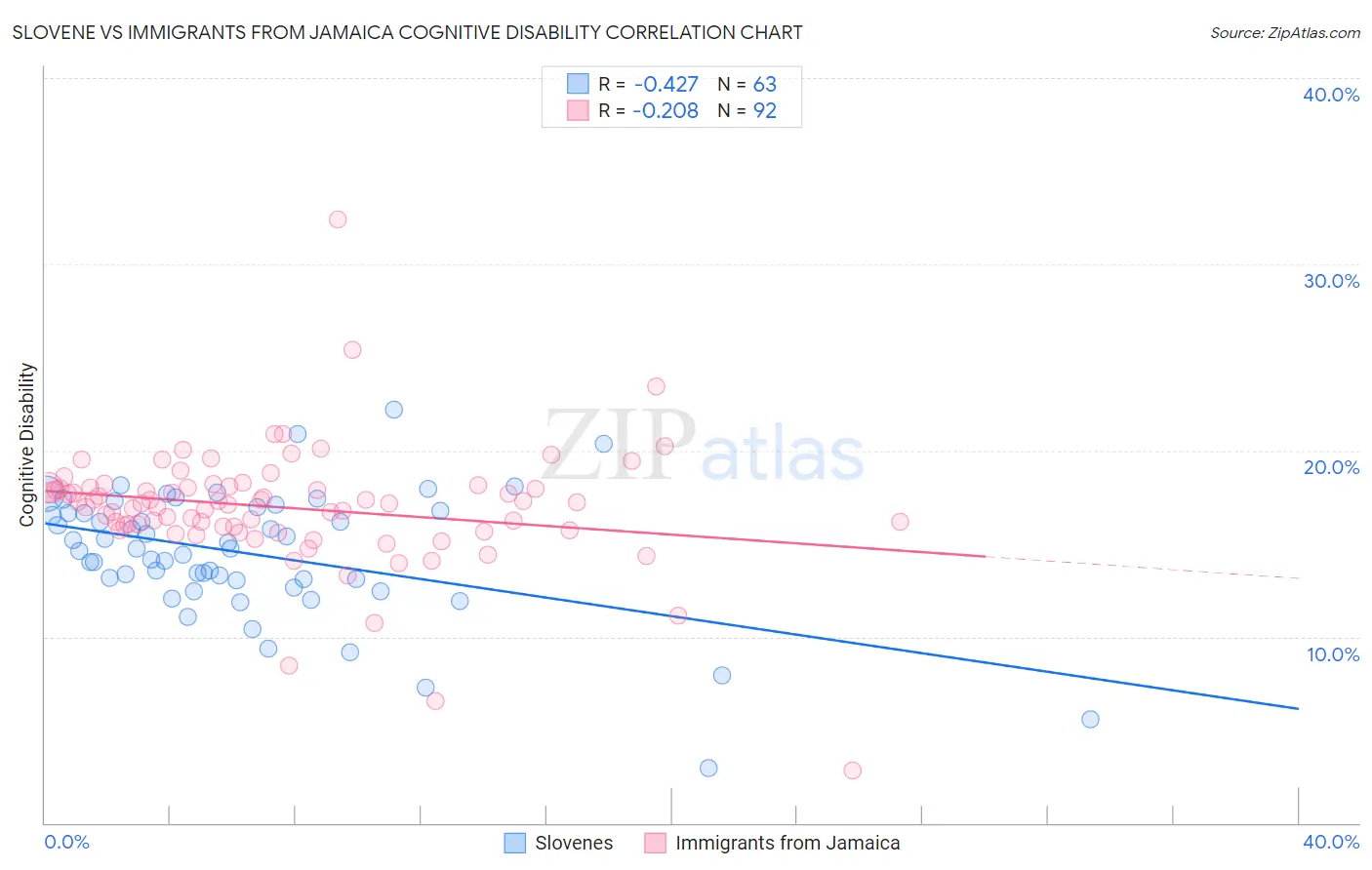 Slovene vs Immigrants from Jamaica Cognitive Disability