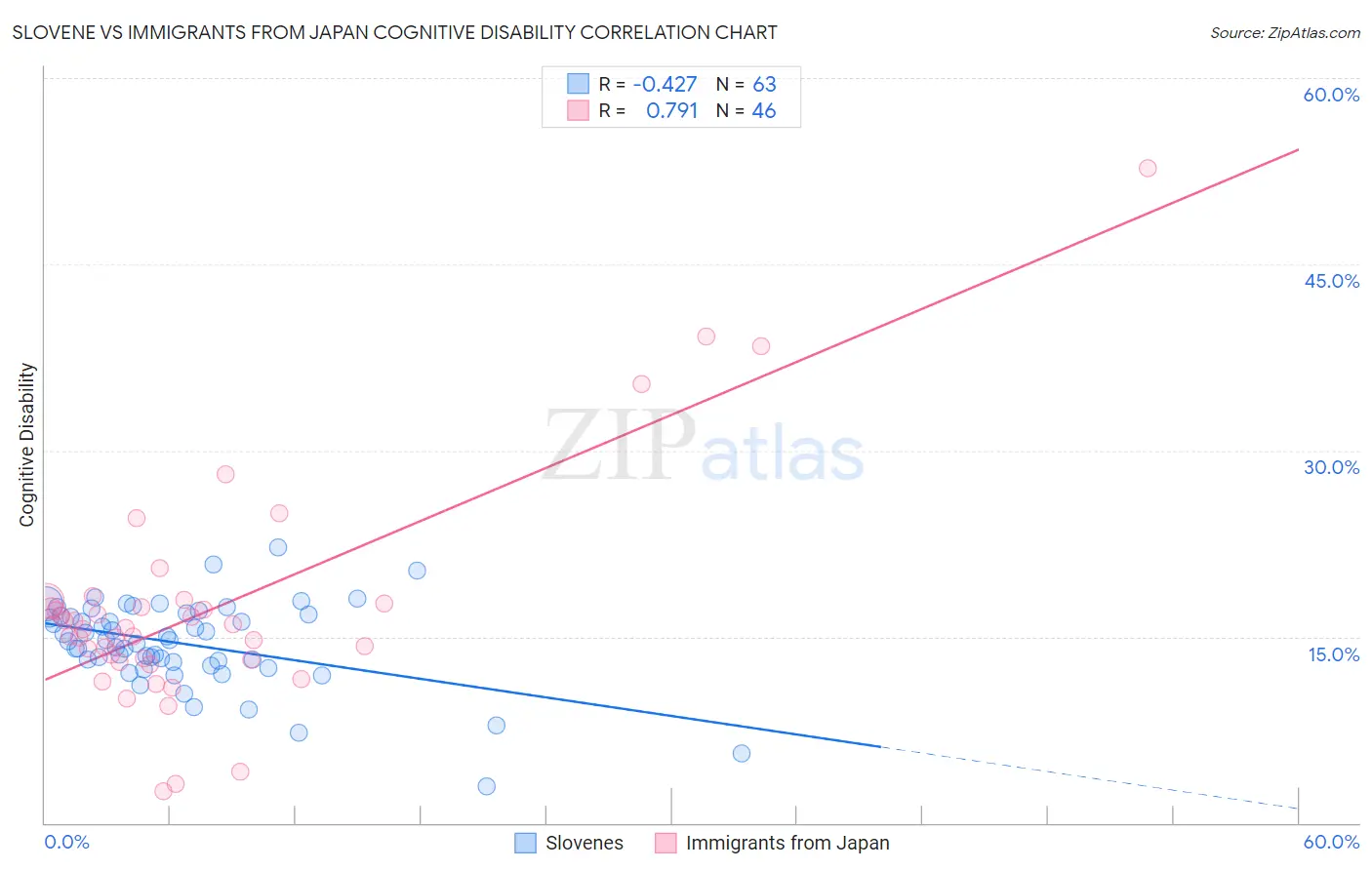 Slovene vs Immigrants from Japan Cognitive Disability