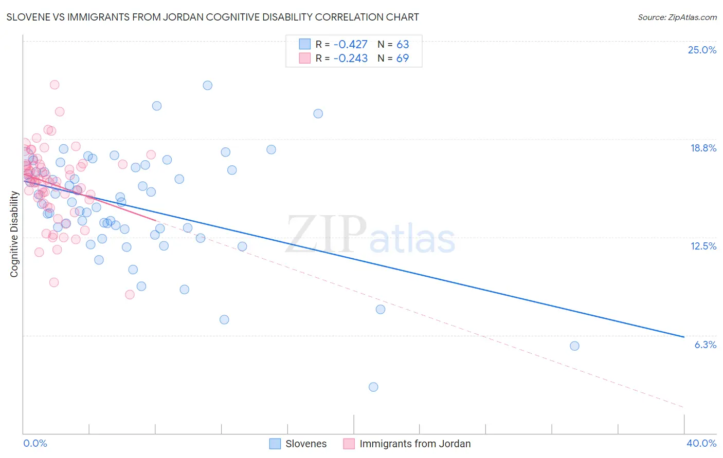 Slovene vs Immigrants from Jordan Cognitive Disability
