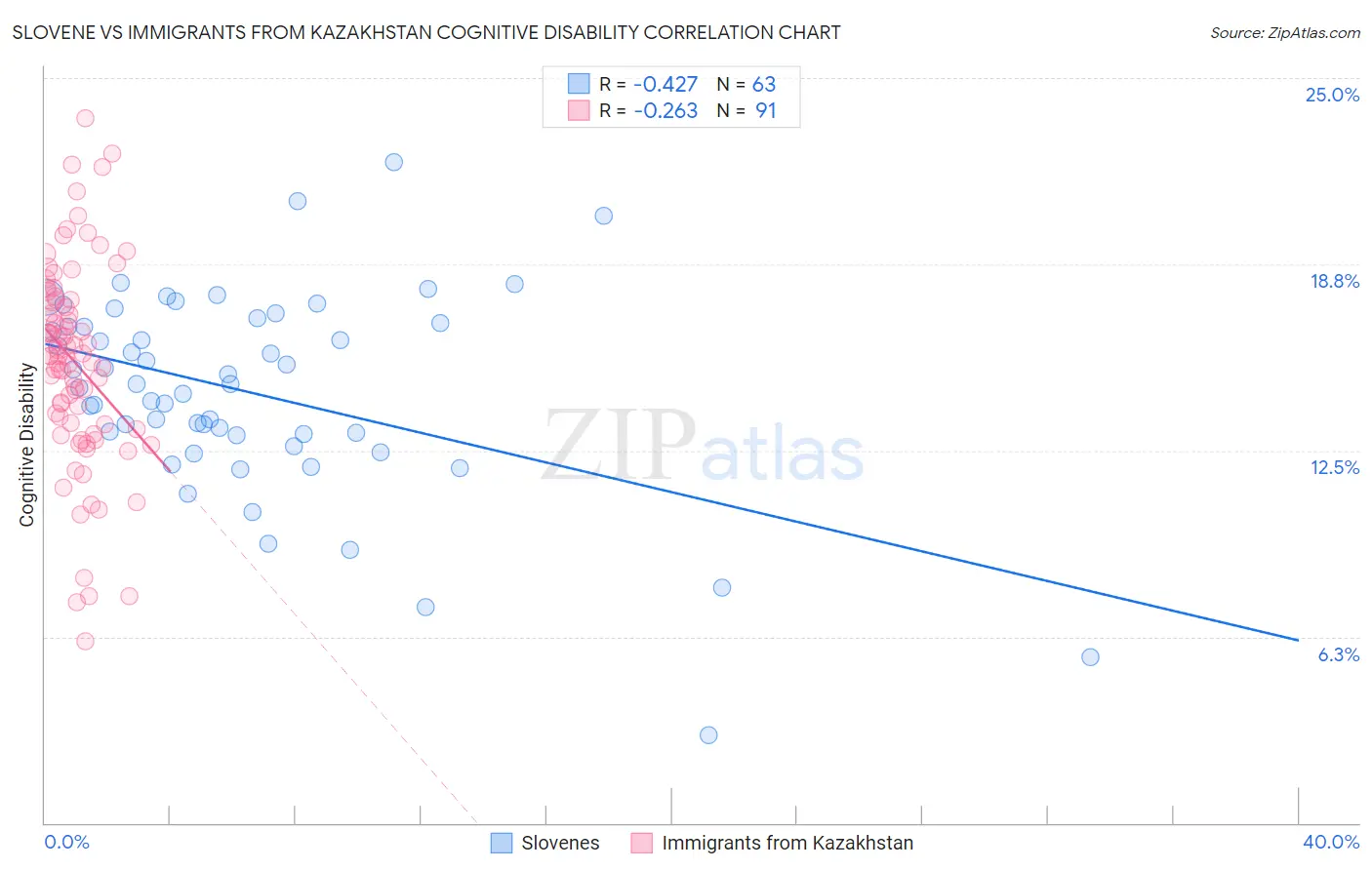 Slovene vs Immigrants from Kazakhstan Cognitive Disability