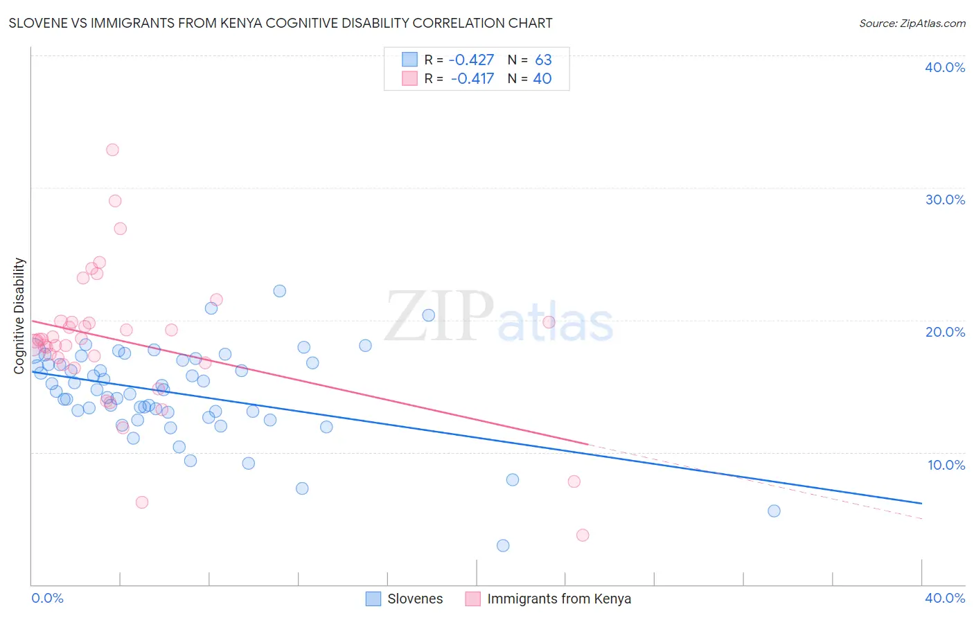 Slovene vs Immigrants from Kenya Cognitive Disability