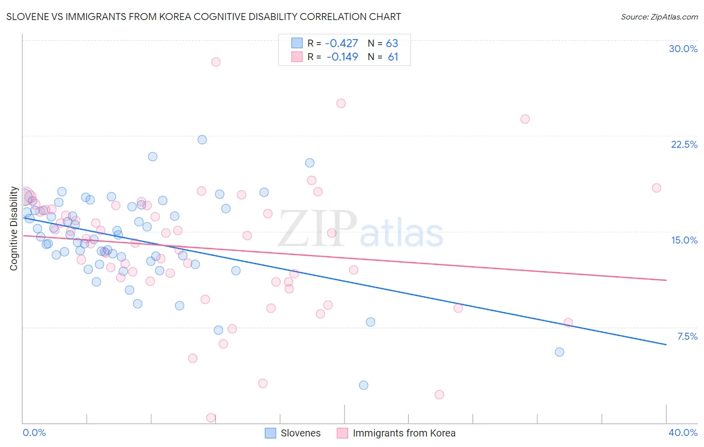 Slovene vs Immigrants from Korea Cognitive Disability
