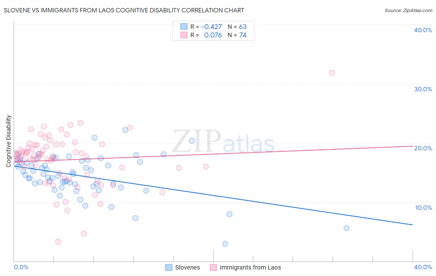 Slovene vs Immigrants from Laos Cognitive Disability