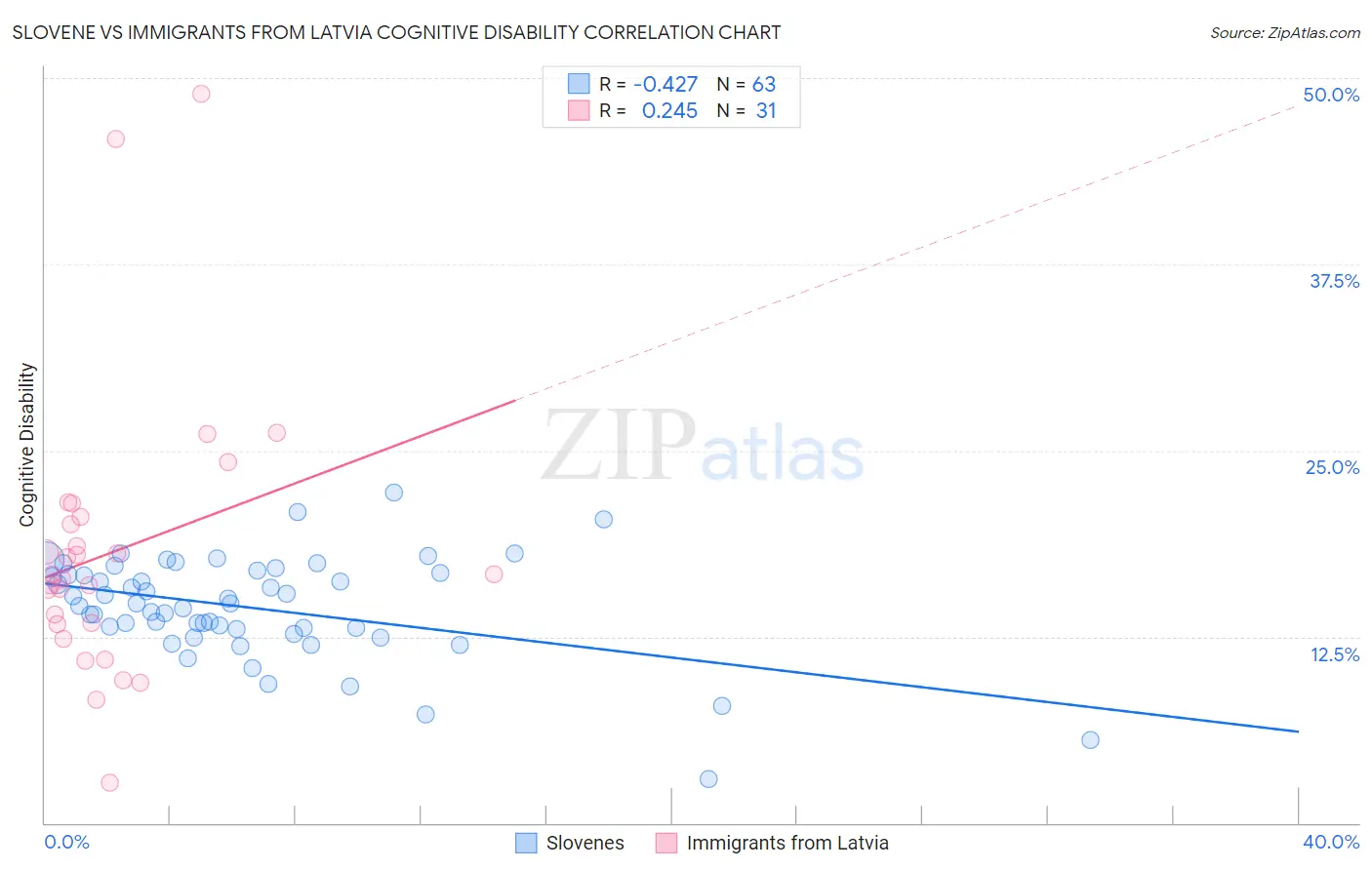 Slovene vs Immigrants from Latvia Cognitive Disability