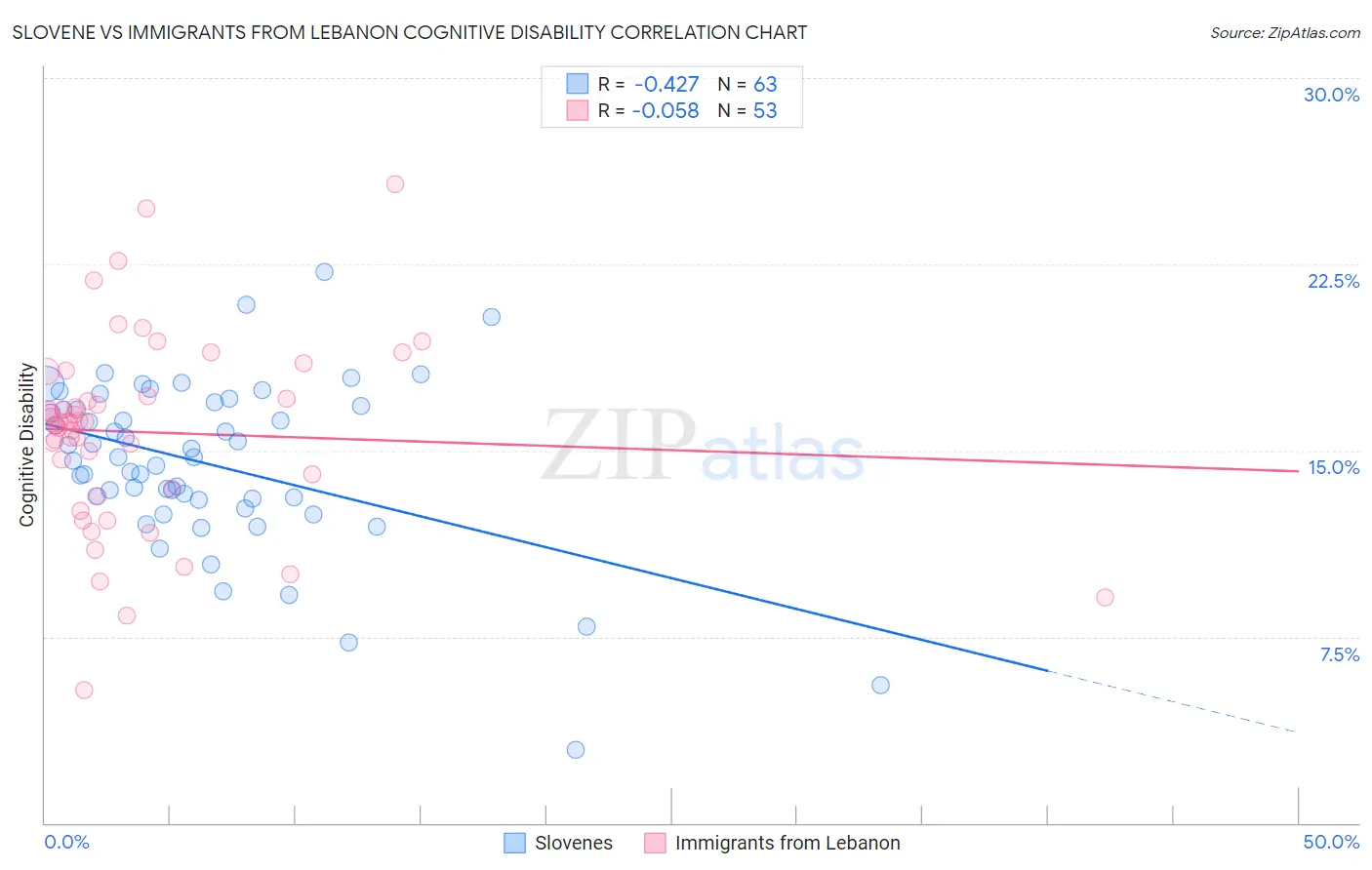 Slovene vs Immigrants from Lebanon Cognitive Disability