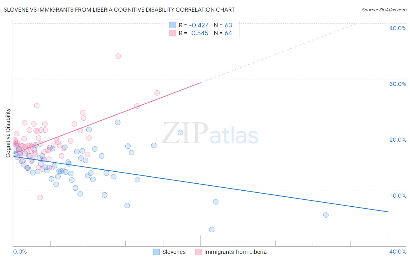 Slovene vs Immigrants from Liberia Cognitive Disability