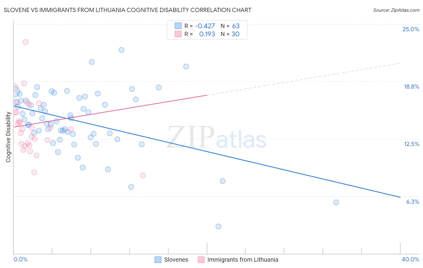 Slovene vs Immigrants from Lithuania Cognitive Disability