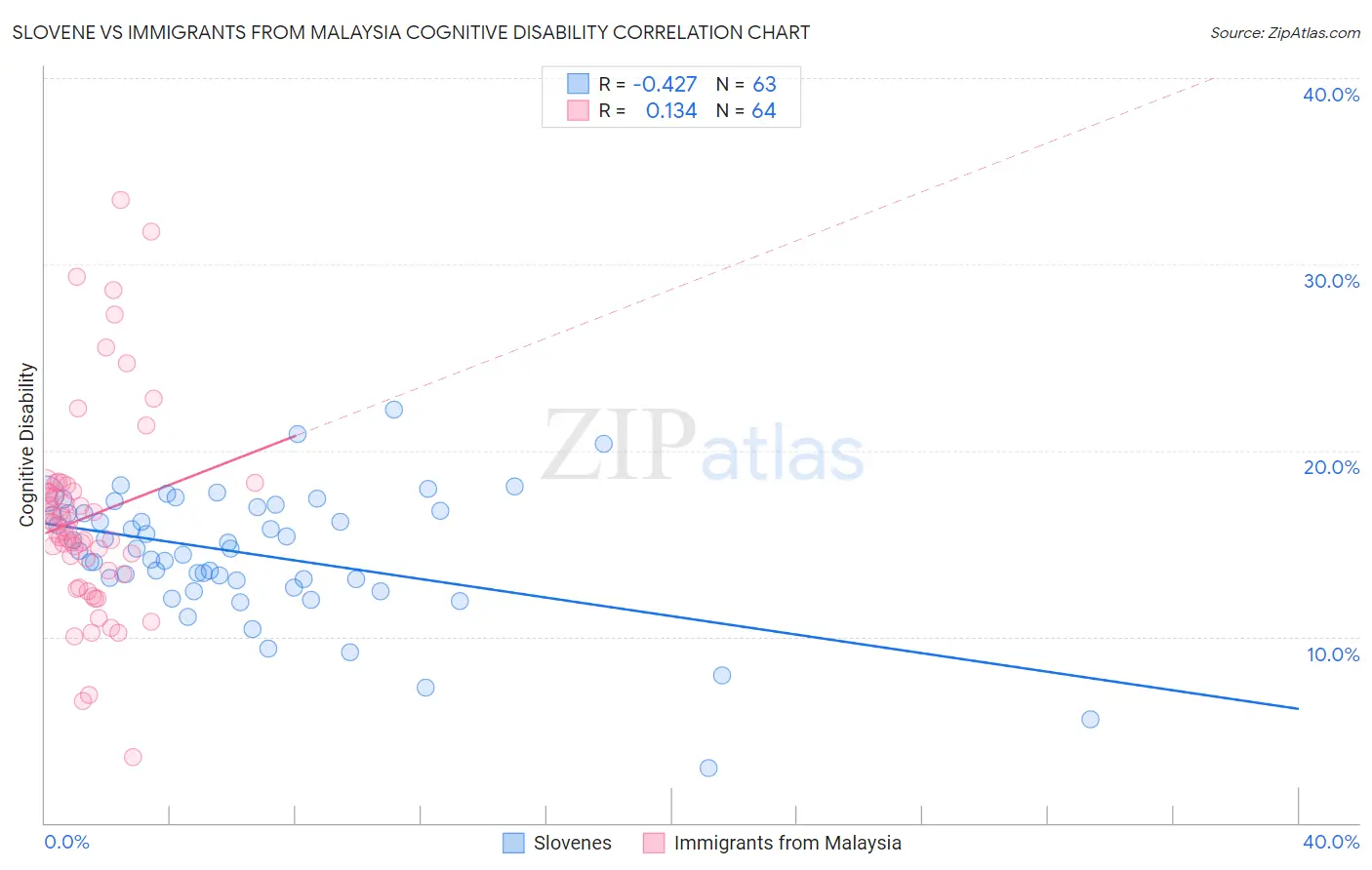 Slovene vs Immigrants from Malaysia Cognitive Disability