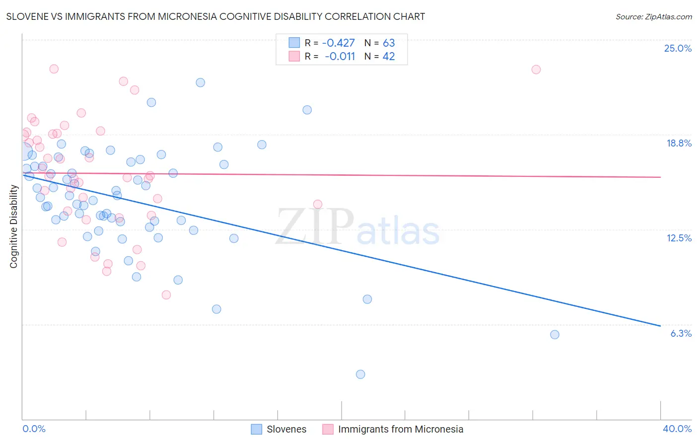 Slovene vs Immigrants from Micronesia Cognitive Disability