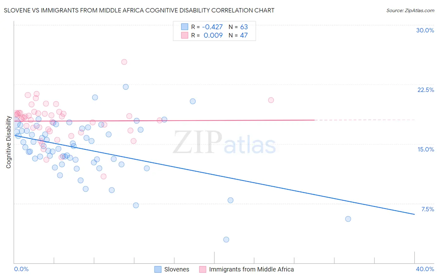 Slovene vs Immigrants from Middle Africa Cognitive Disability