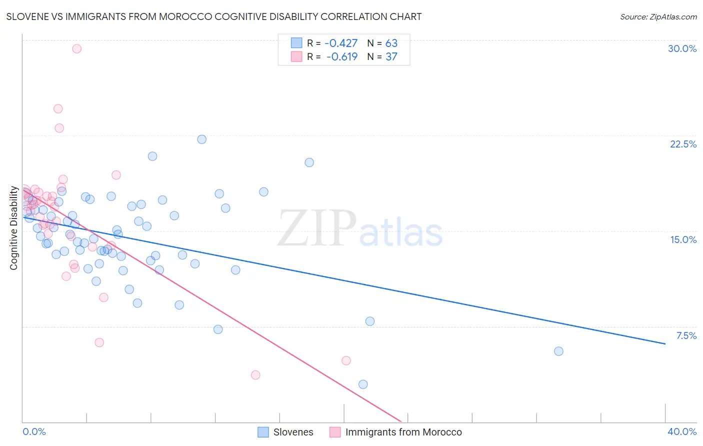 Slovene vs Immigrants from Morocco Cognitive Disability