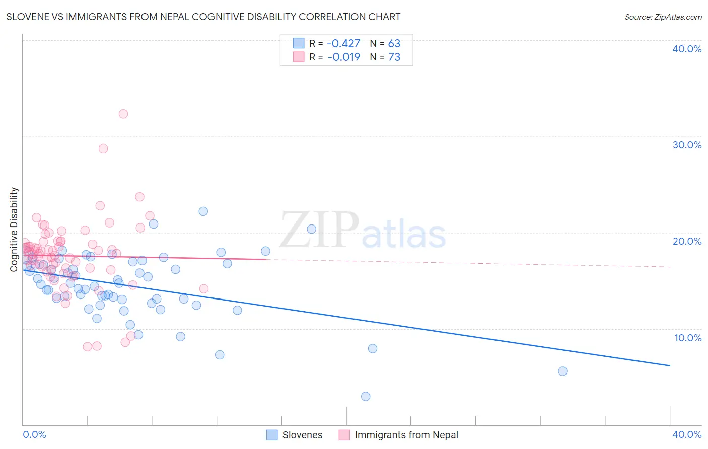Slovene vs Immigrants from Nepal Cognitive Disability