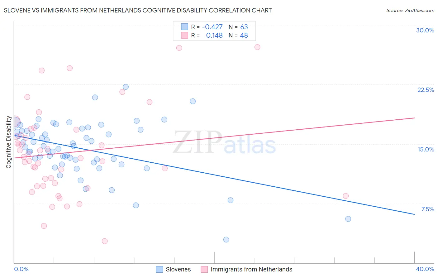 Slovene vs Immigrants from Netherlands Cognitive Disability