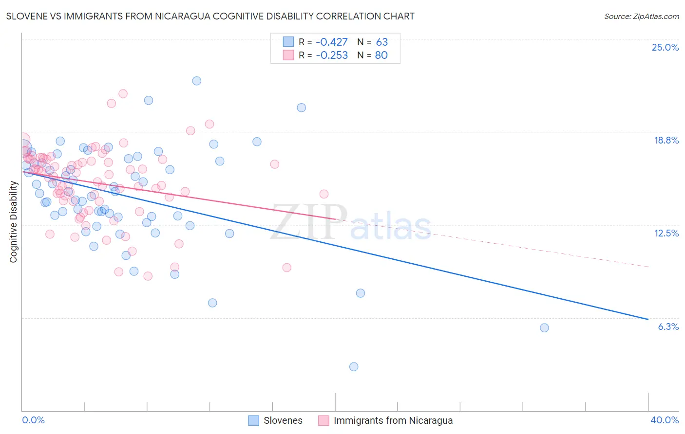 Slovene vs Immigrants from Nicaragua Cognitive Disability