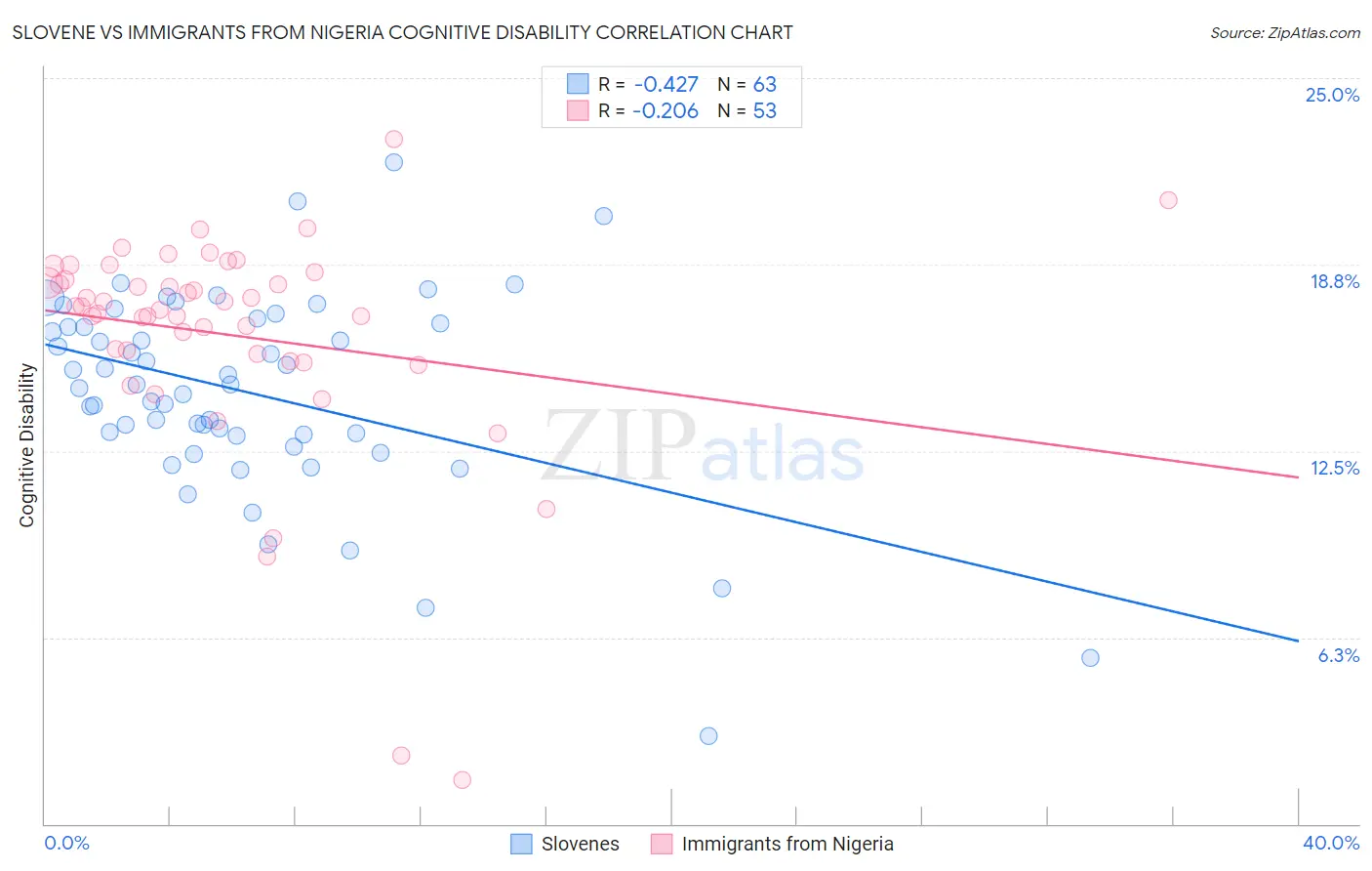 Slovene vs Immigrants from Nigeria Cognitive Disability