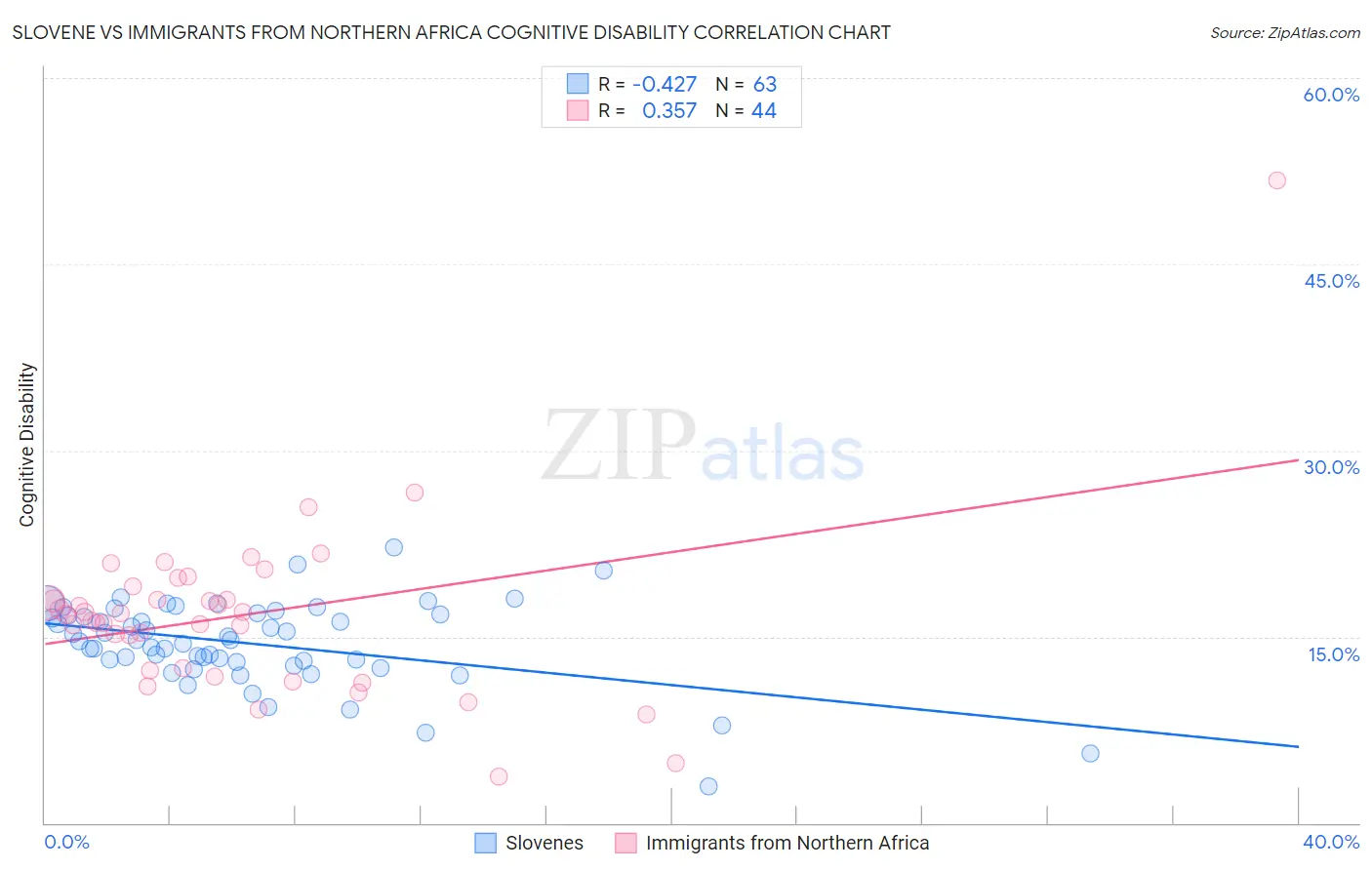 Slovene vs Immigrants from Northern Africa Cognitive Disability