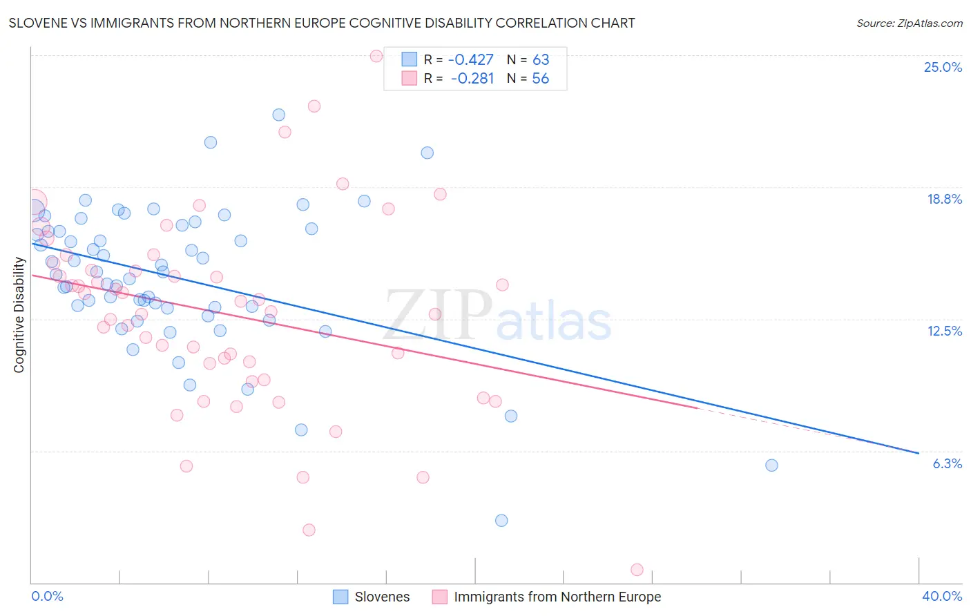 Slovene vs Immigrants from Northern Europe Cognitive Disability