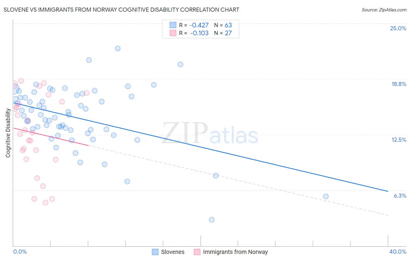 Slovene vs Immigrants from Norway Cognitive Disability