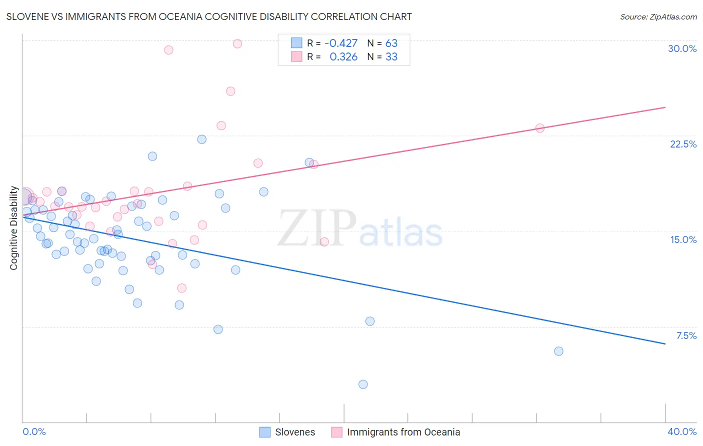 Slovene vs Immigrants from Oceania Cognitive Disability
