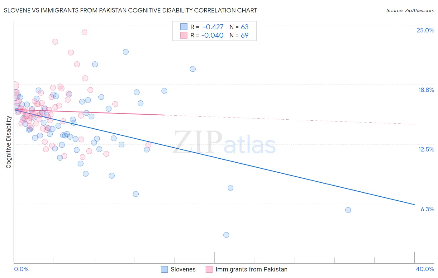 Slovene vs Immigrants from Pakistan Cognitive Disability