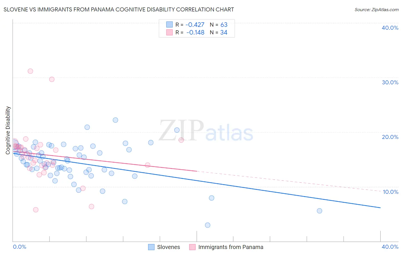Slovene vs Immigrants from Panama Cognitive Disability