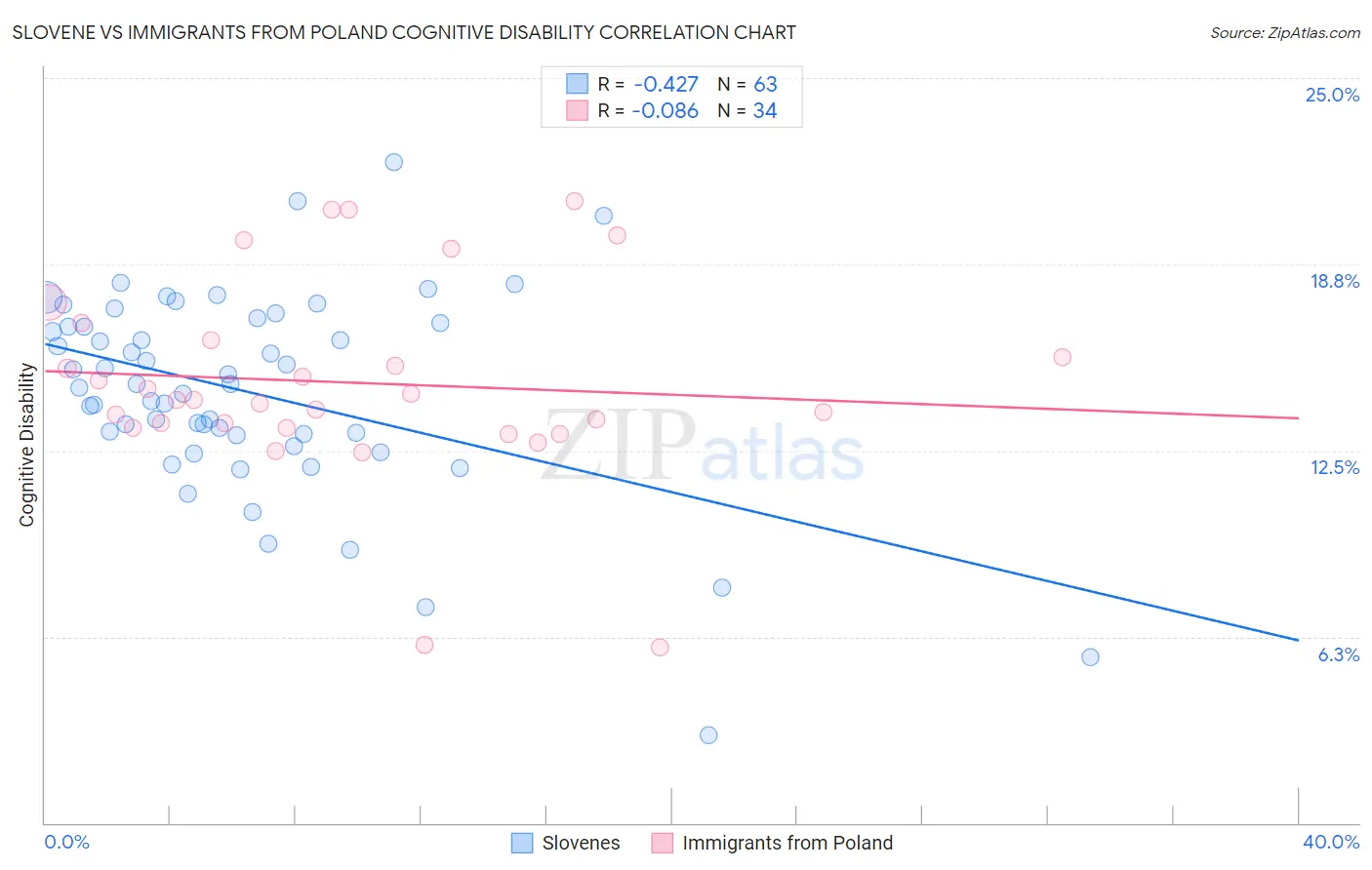 Slovene vs Immigrants from Poland Cognitive Disability