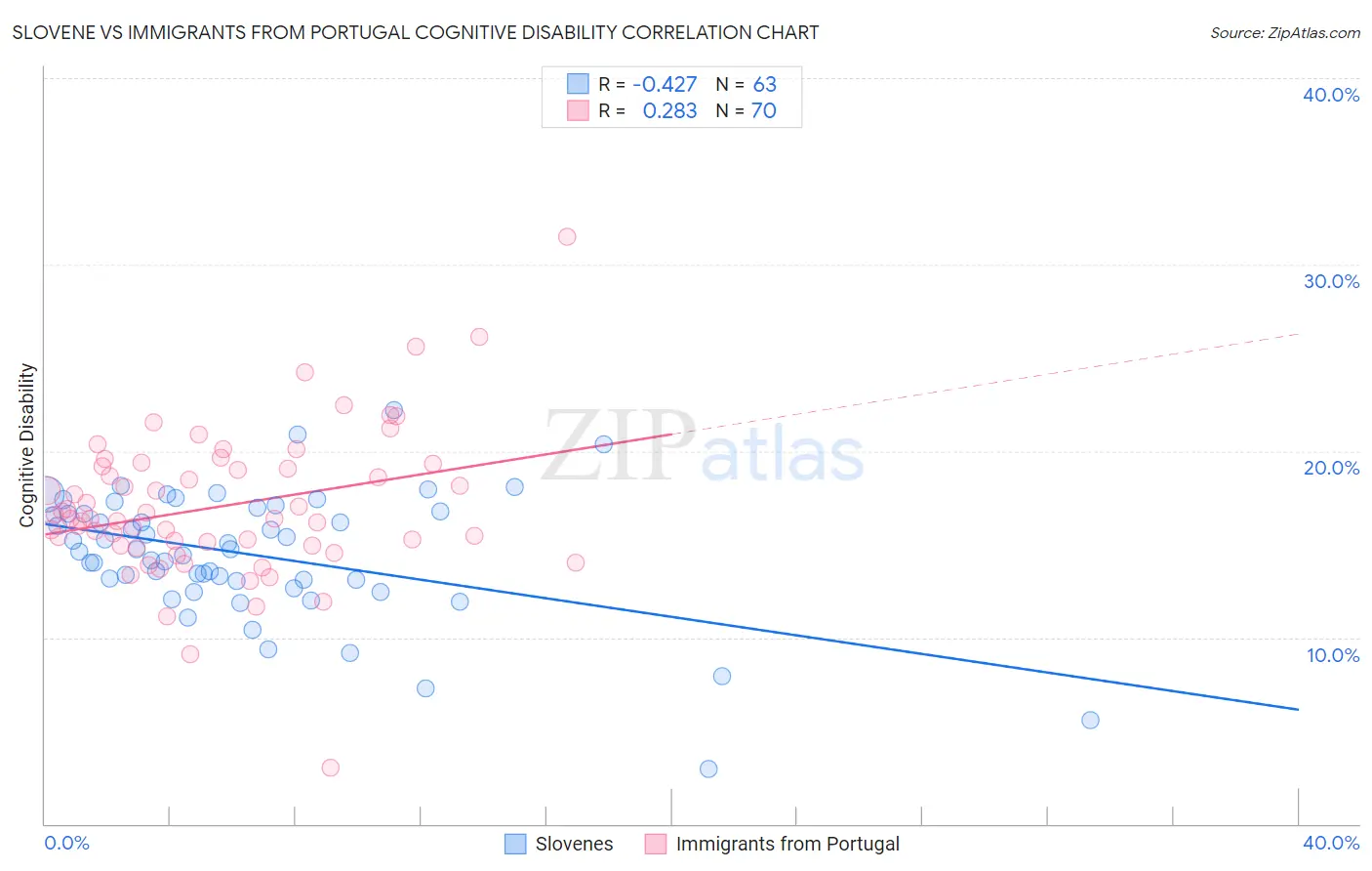Slovene vs Immigrants from Portugal Cognitive Disability