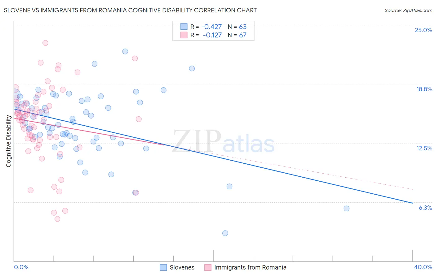 Slovene vs Immigrants from Romania Cognitive Disability