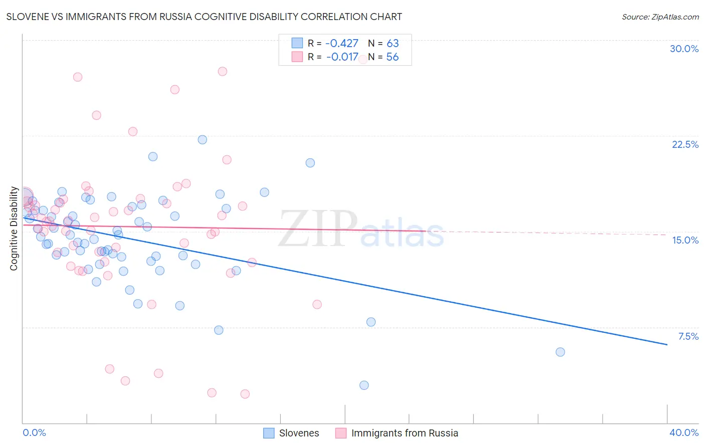 Slovene vs Immigrants from Russia Cognitive Disability