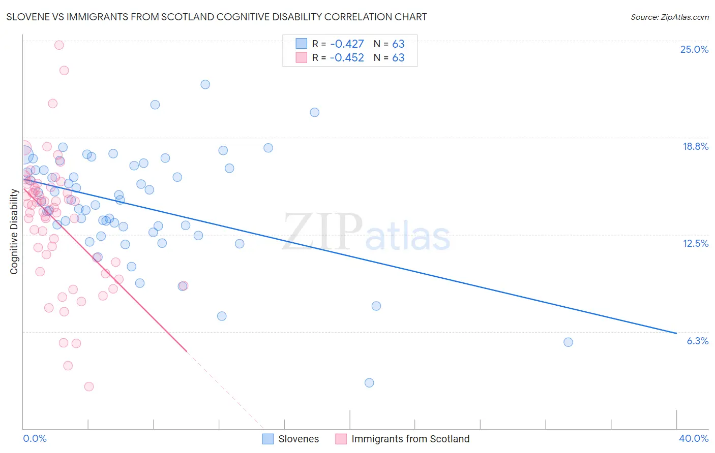 Slovene vs Immigrants from Scotland Cognitive Disability