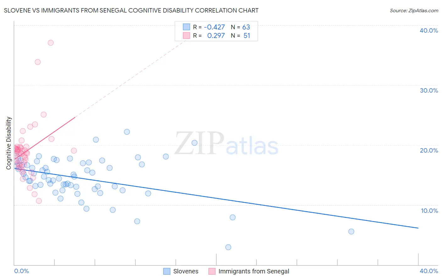 Slovene vs Immigrants from Senegal Cognitive Disability