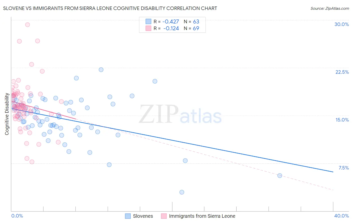 Slovene vs Immigrants from Sierra Leone Cognitive Disability