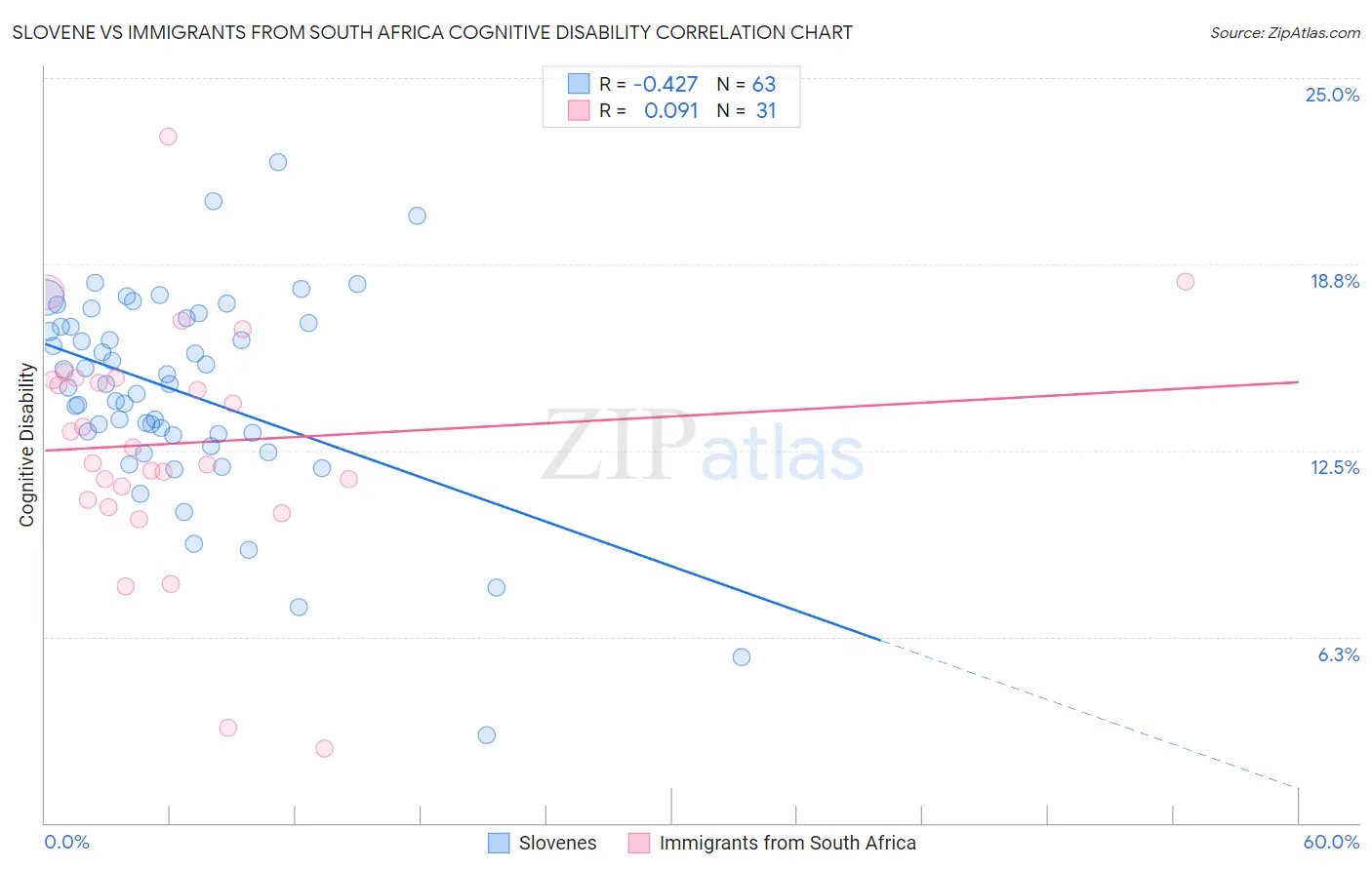 Slovene vs Immigrants from South Africa Cognitive Disability