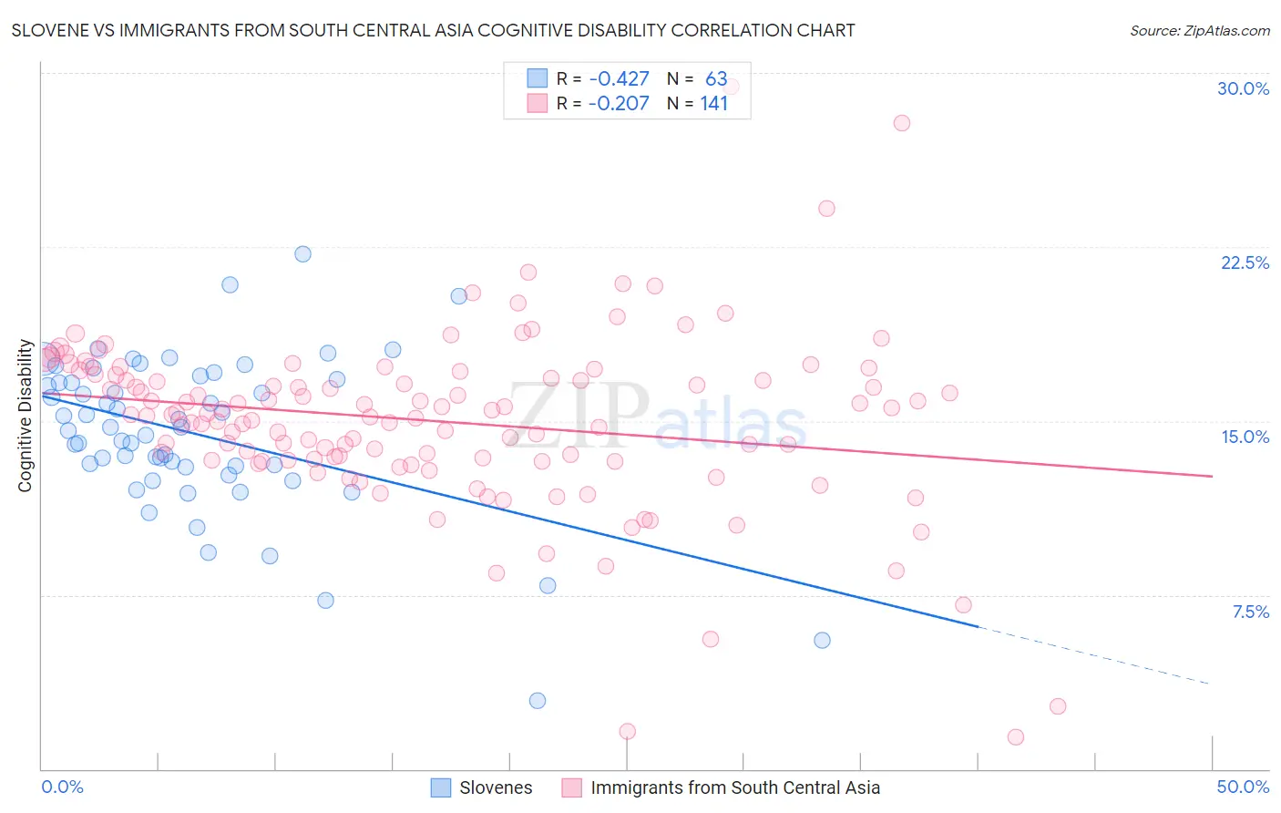 Slovene vs Immigrants from South Central Asia Cognitive Disability